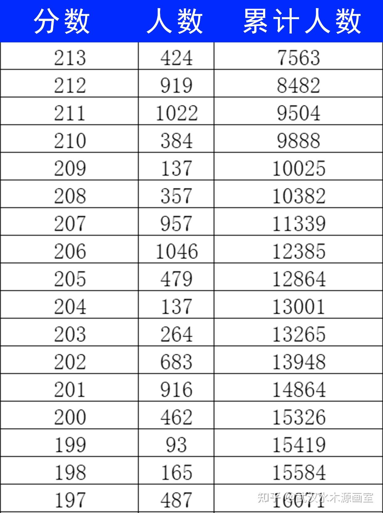 湖北省2025年美术与设计学类统考成绩一分一段表 - 知乎