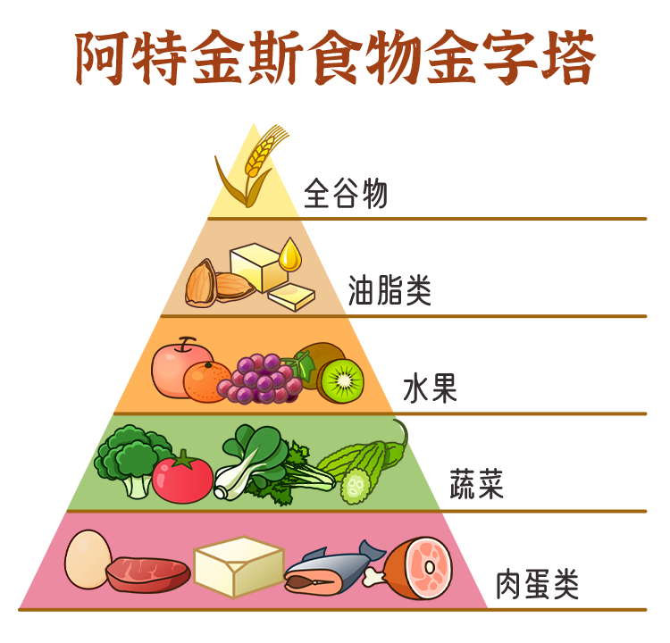 值得一提的是,"阿特金斯饮食法"的鼻祖罗伯特·柯尔曼·阿特金斯本人