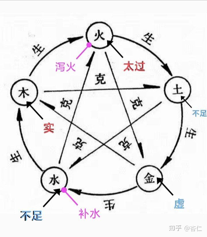 从子母补泻治疗法则浅释泻南补北