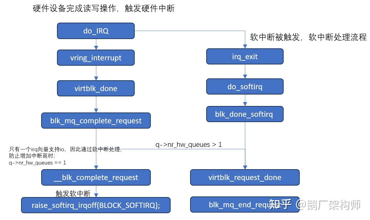 xfs文件系统：layout与架构、源码分析 - 知乎