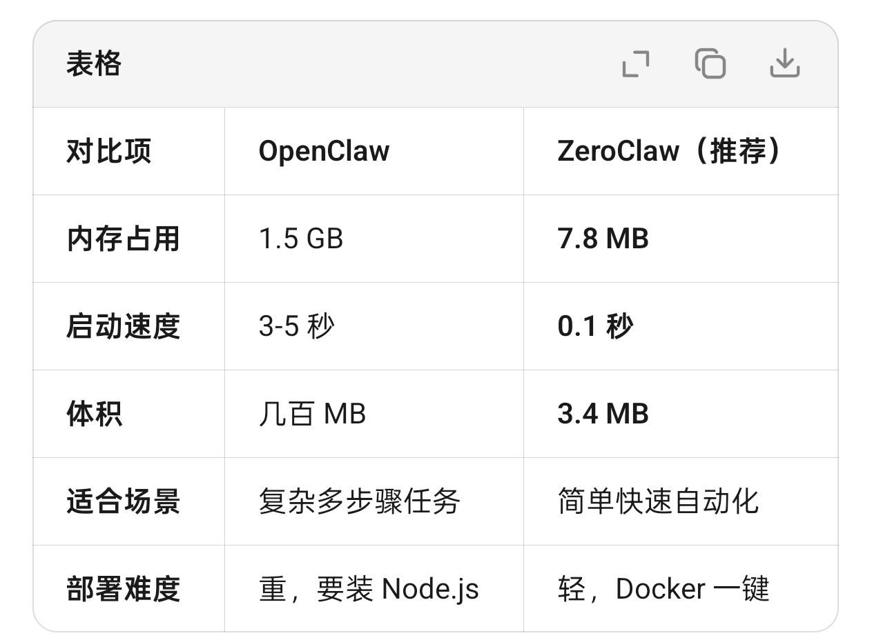 ZeroClaw ,让你的旧电脑变身“自动化秘书”