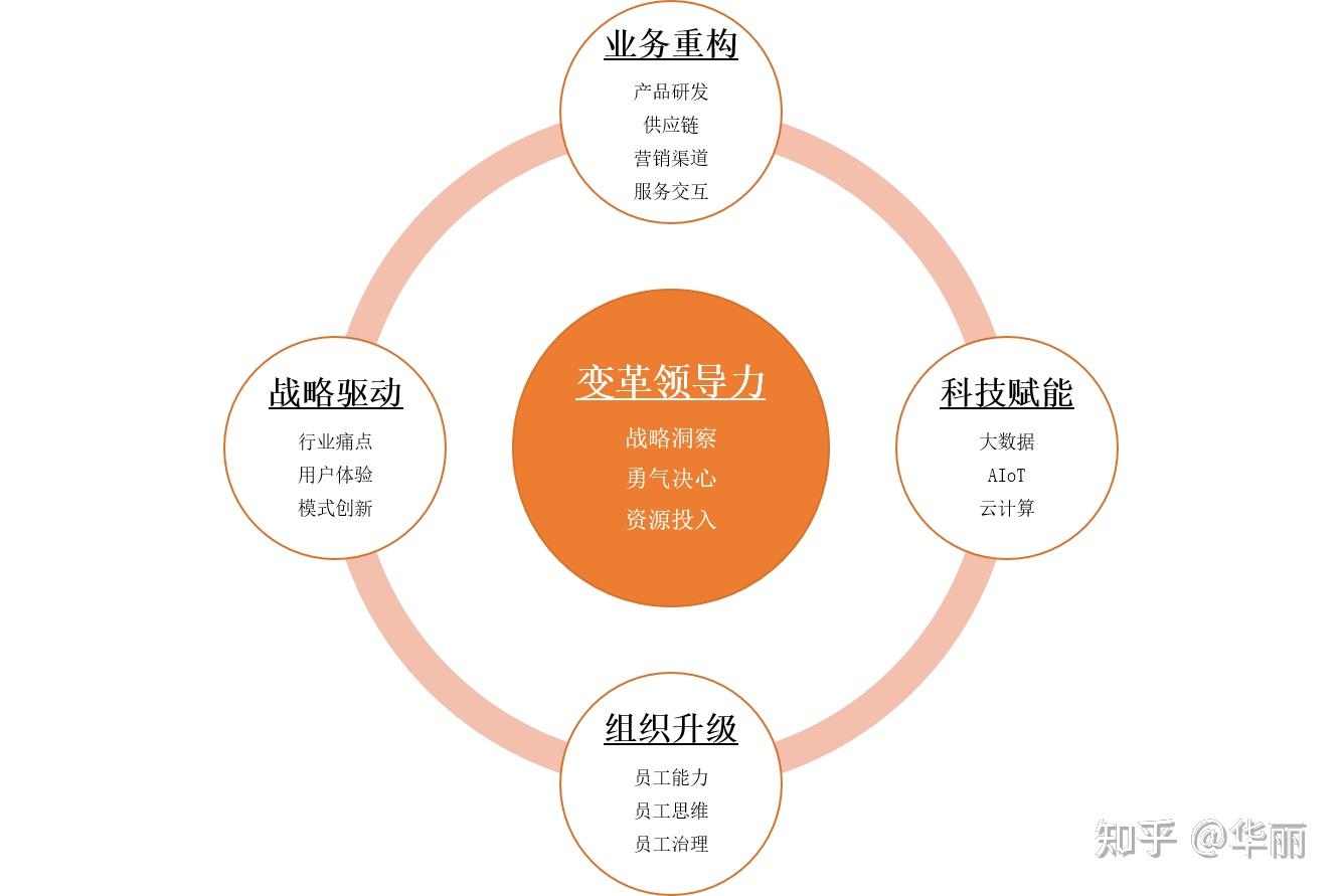 【荐书】数智革新，中国企业数字化转型升级路线图 知乎