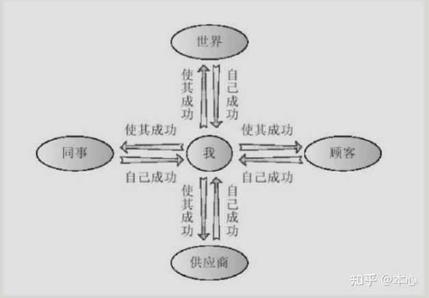 《业力管理》千年实用的经商之道 第六章 法则四:从我做起 - 知乎