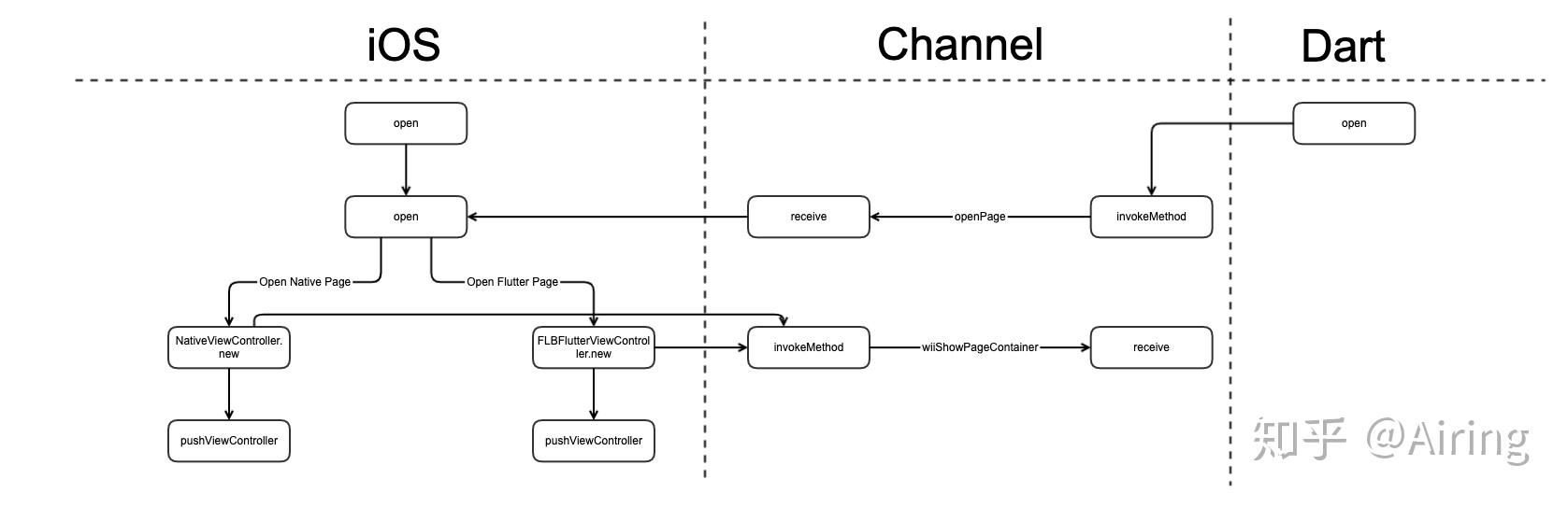 Flutter 混合开发框架模式探索