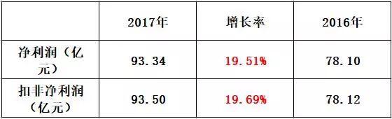 替你读财报:宁波银行