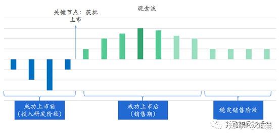 估值财务模型行业笔记 – 创新药 - 知乎