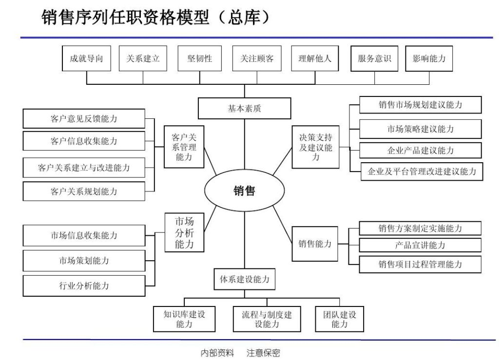 大体分为以下三个方面:一,构建销售能力模型我们以阿里的销售素质模型