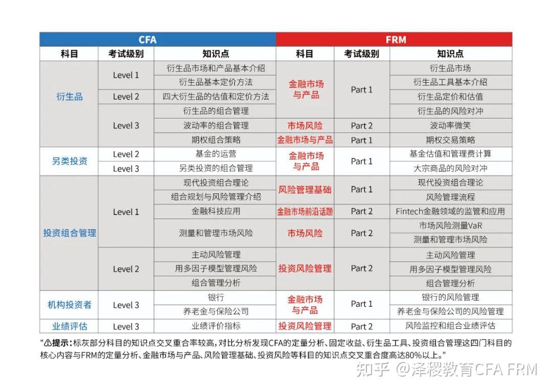 為什麼說考frm和cfa相當於買一送一