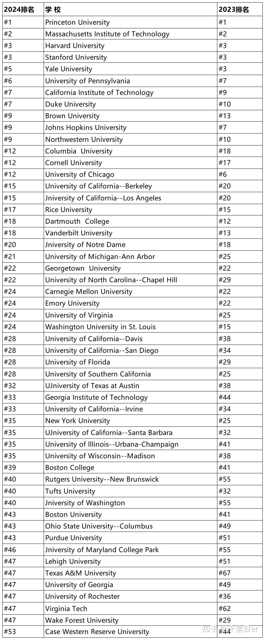 usnews美国大学排名图片