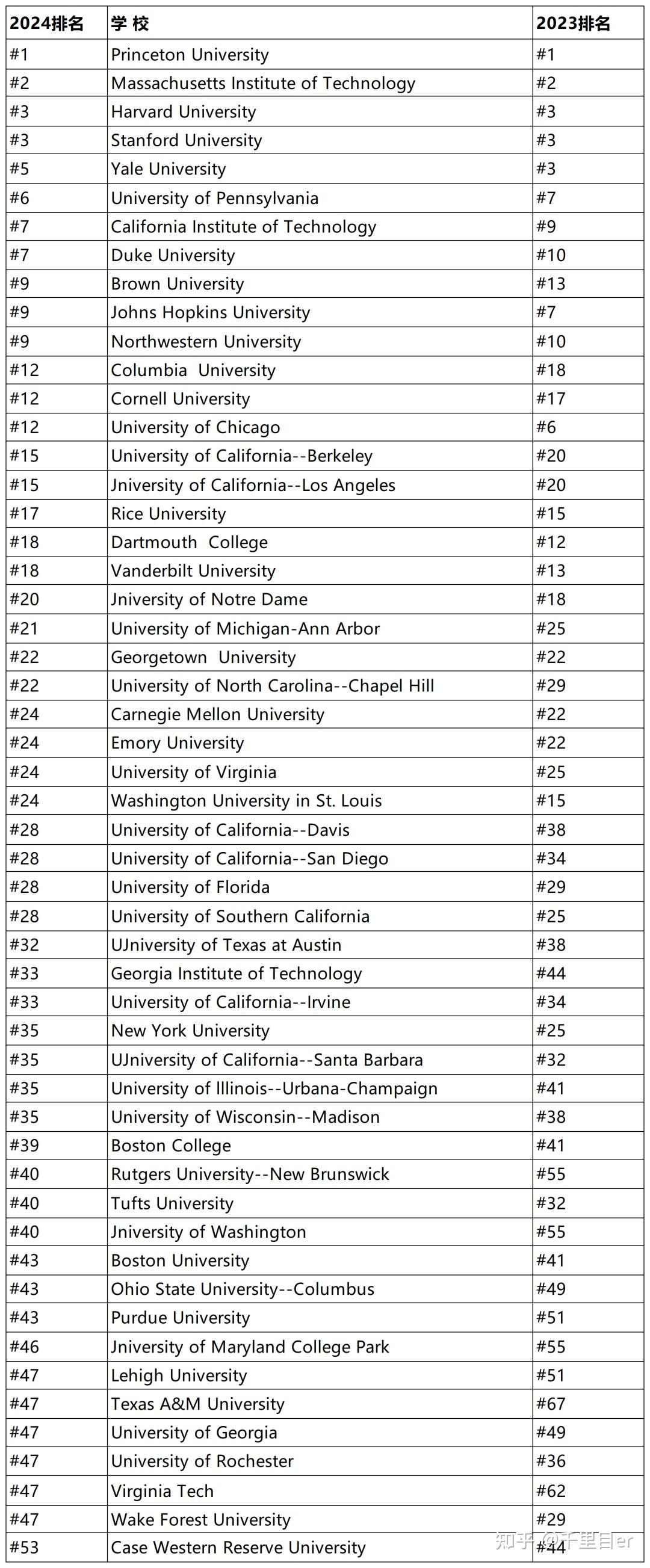 重磅2024usnews全美大學排名公佈排名大洗排布朗挺進前十uc系統逆天