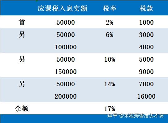 有了香港身份后,年薪100万到底要交多少税?(步骤+答案都在文内) - 知乎