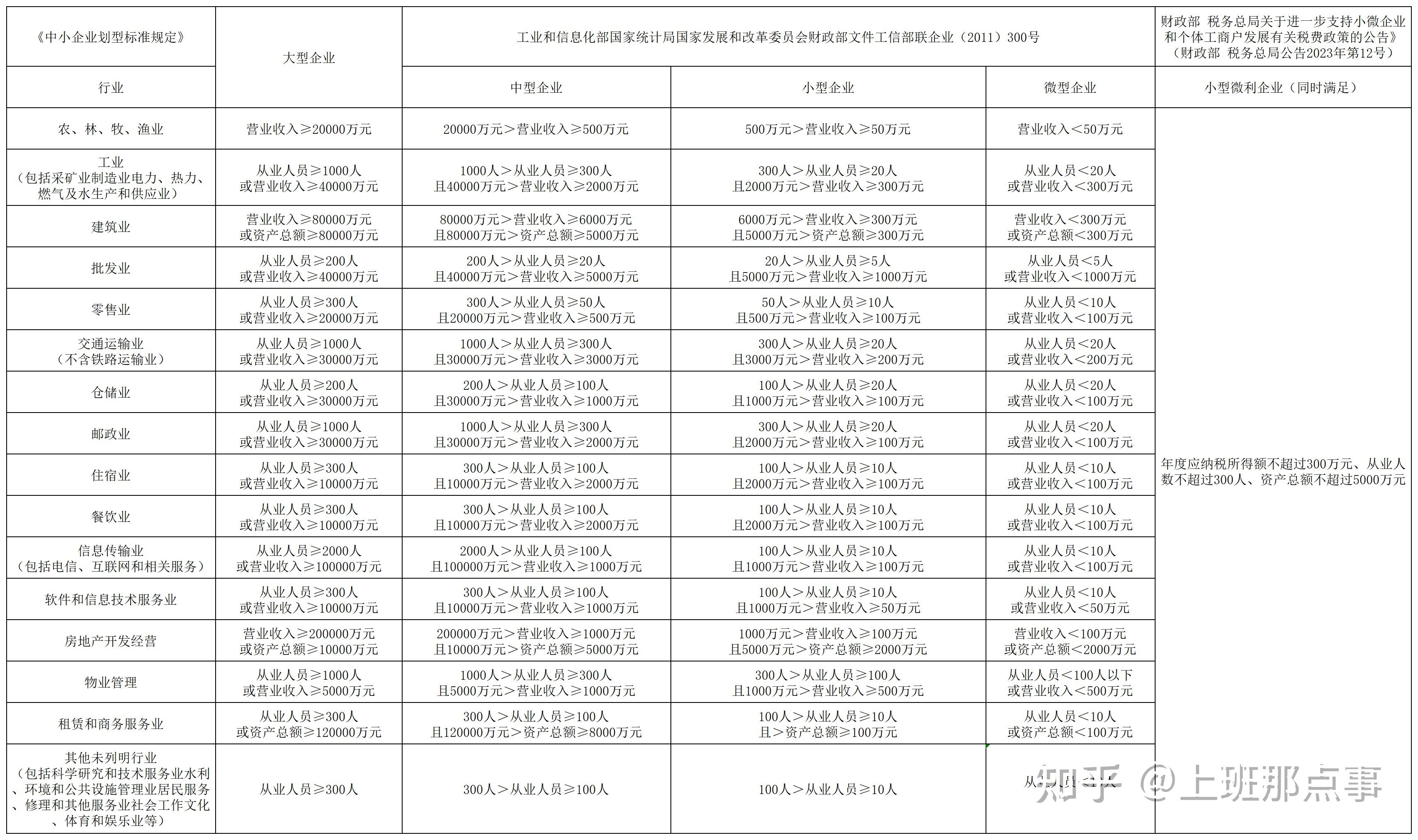 《中小企业划型标准》