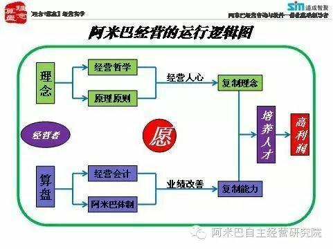 阿米巴經營模式與傳統管理模式的區別