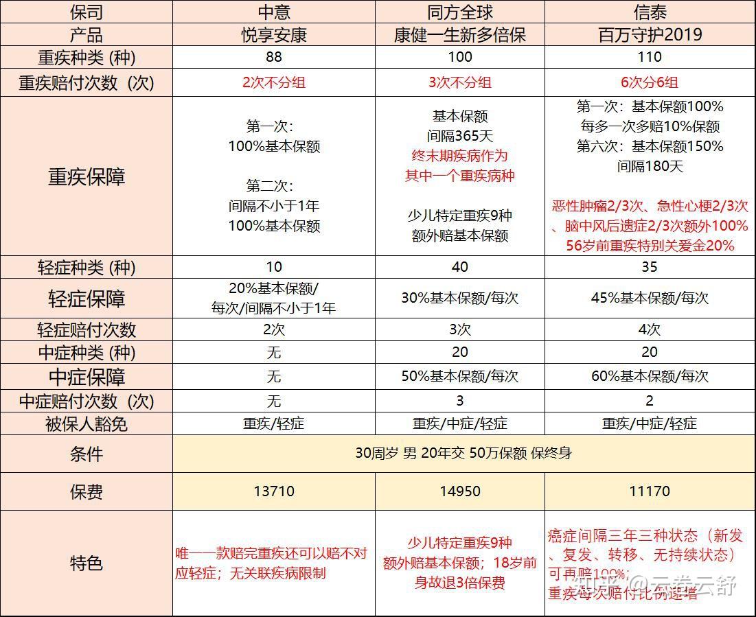 重疾险你买对了吗