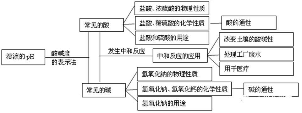 初中化學全冊單元思維導圖停課學習穩了