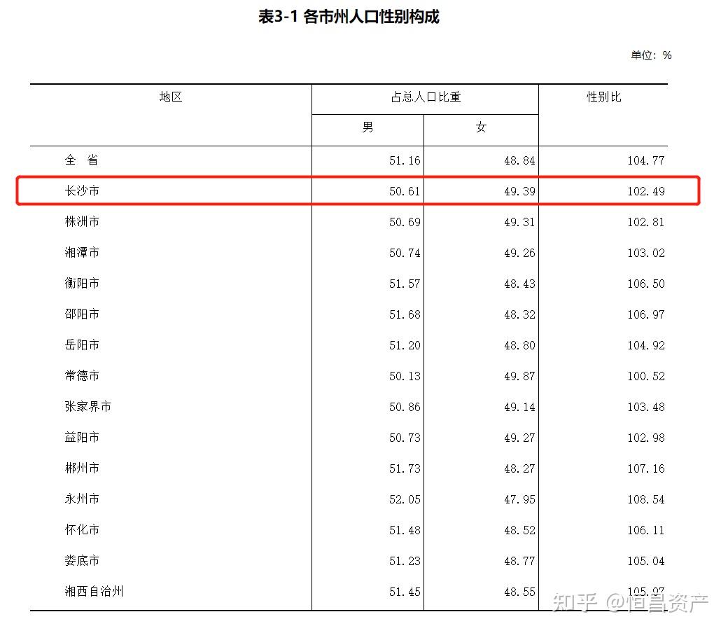 湖南省统计局:长沙市人口首次突破千万!