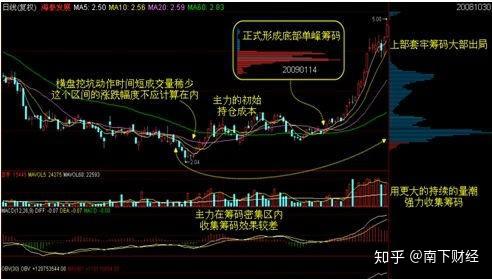 莊家想控盤一隻股票究竟需要收集多少籌碼看完驚掉下巴