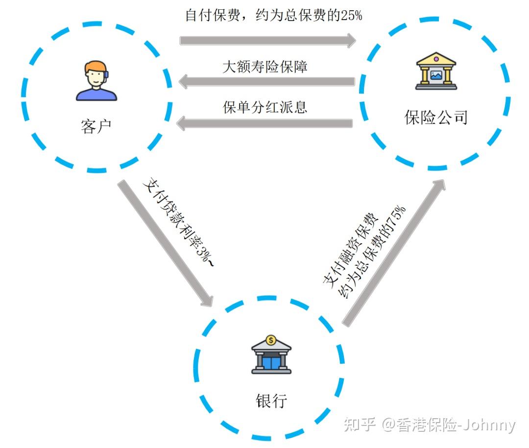 什么是保费融资？ - 知乎