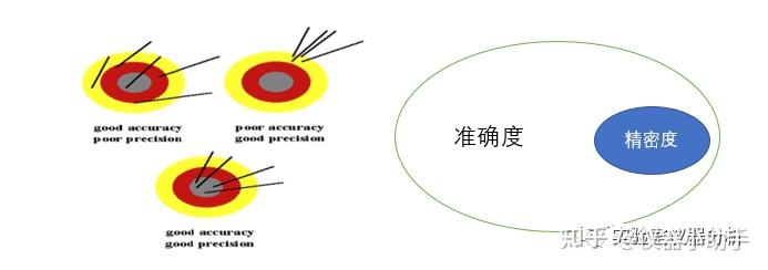 分析方法学验证之（二）：精密度和准确度 - 知乎