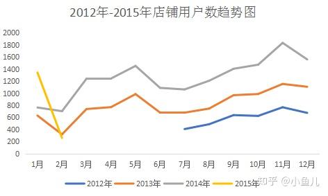 淘宝某店铺销量分析实例