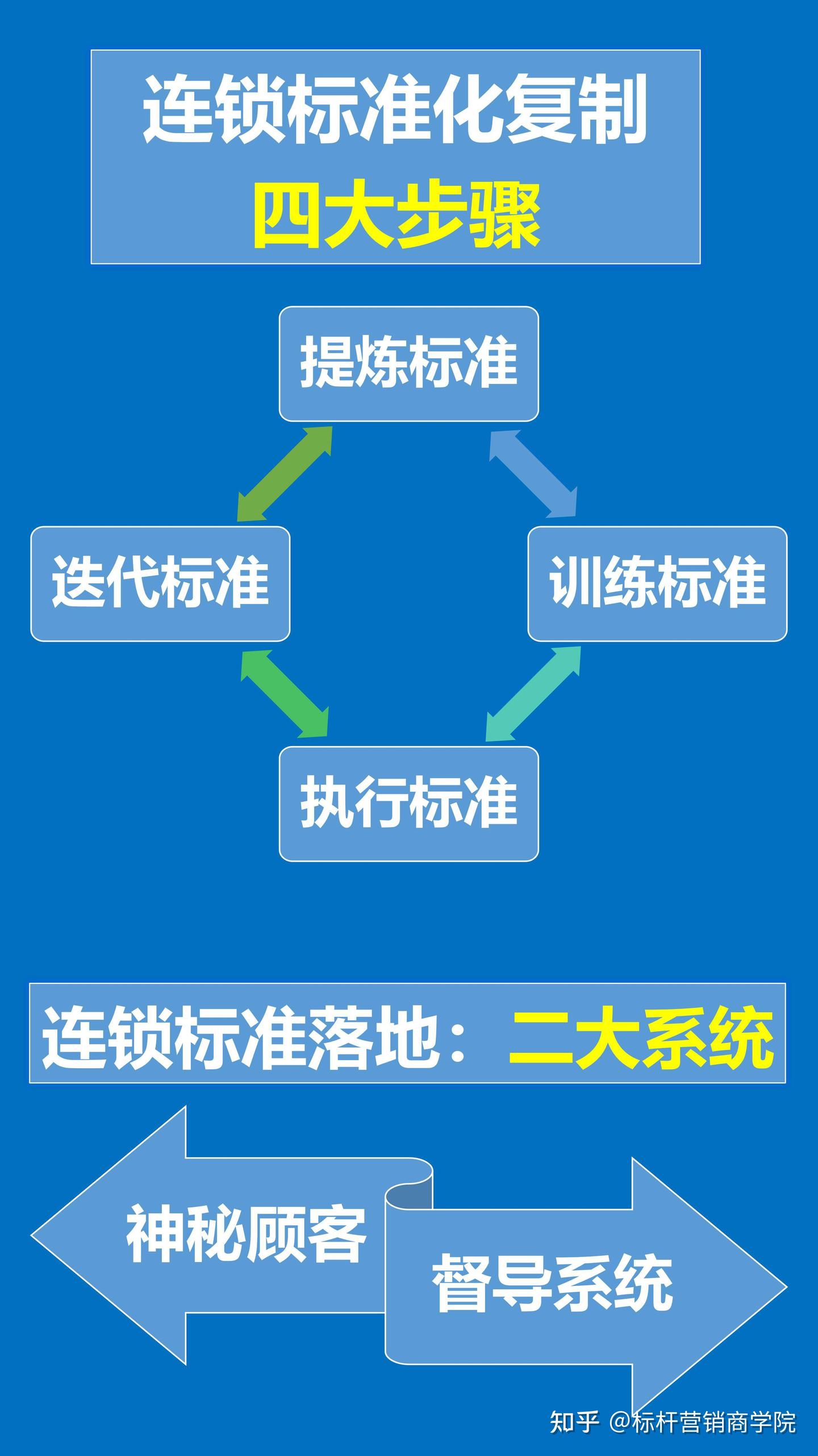 连锁培训课程/单店盈利模型/连锁门店培训体系/连锁店培训手册/连锁门店经营管理/连锁复制扩张体系 - 知乎