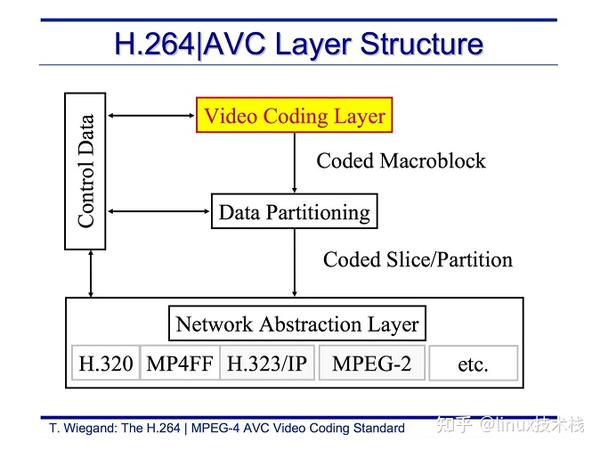 视频编解码H264/AVC基本结构 - 知乎