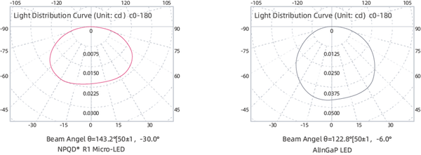 小尺寸下仍然高效率，这一Micro LED芯片如何达成？ - 知乎