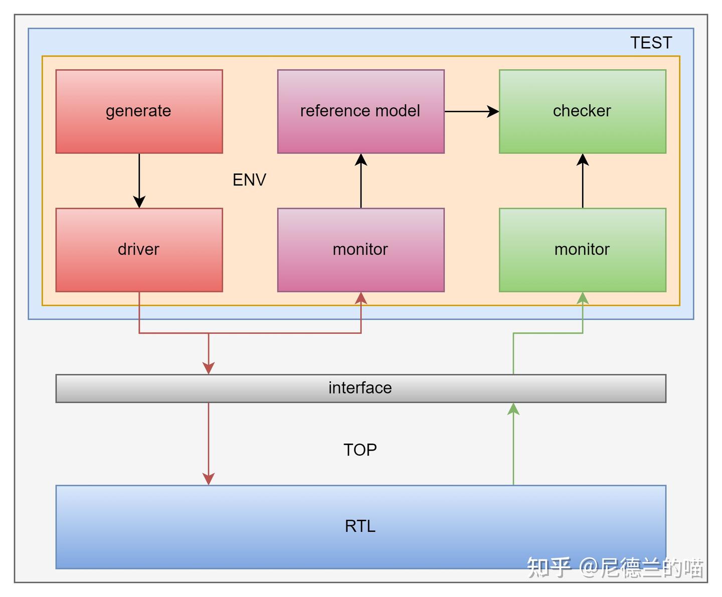 Sv Environment 【芯片验证】年轻人的第一个systemVerilog验证环境全工程与解析 - 知乎