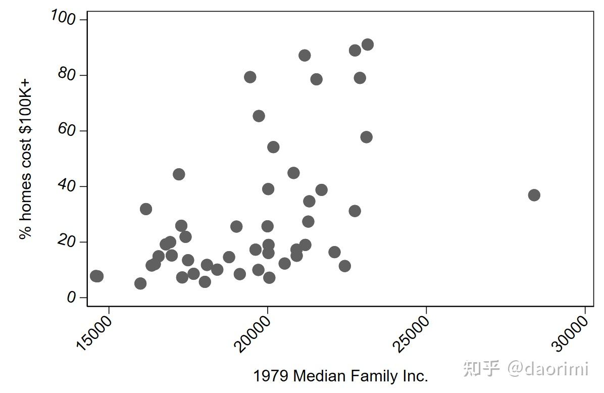 计量经济学第四课：stata绘图制图 知乎
