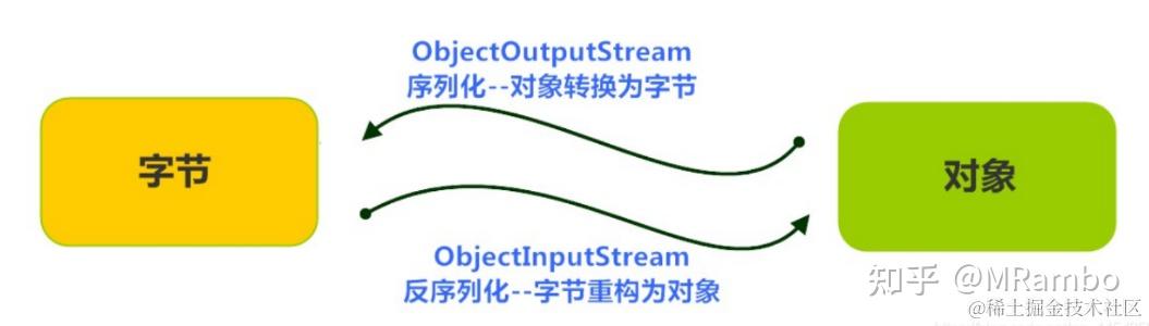 常见序列化的优劣:pb、avro、json、hessian