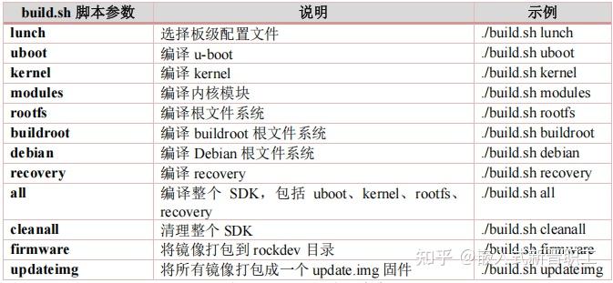 RK3568 Linux驱动学习——SDK安装编译 - 知乎