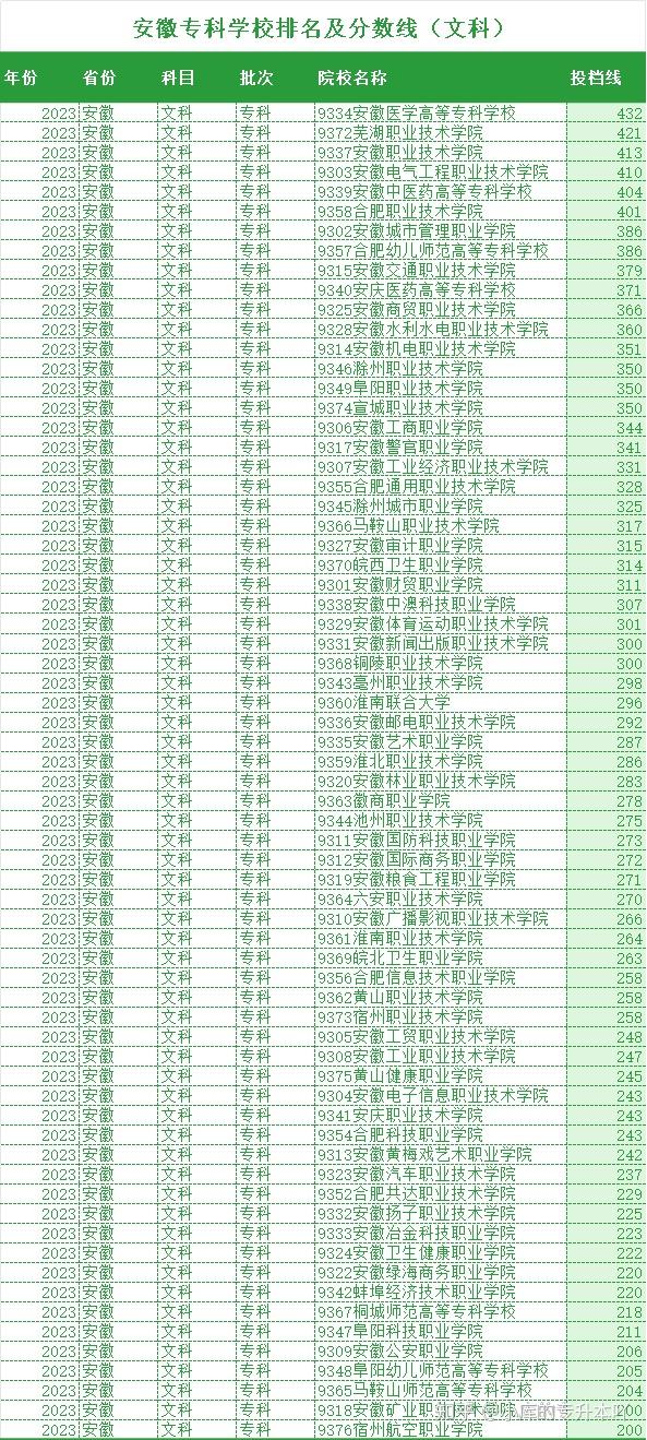 安徽专科学校排名表及分数线2024