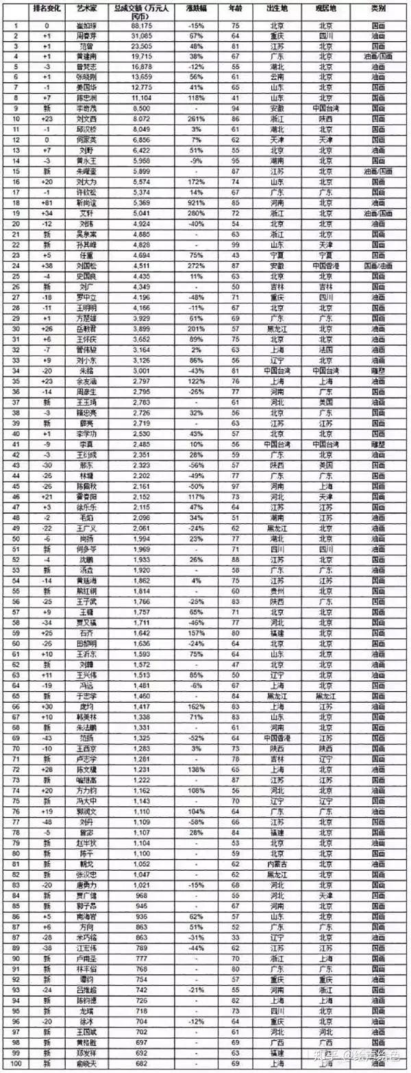 2019年胡润艺术榜发布姜国华居在世国宝国画艺术家第三