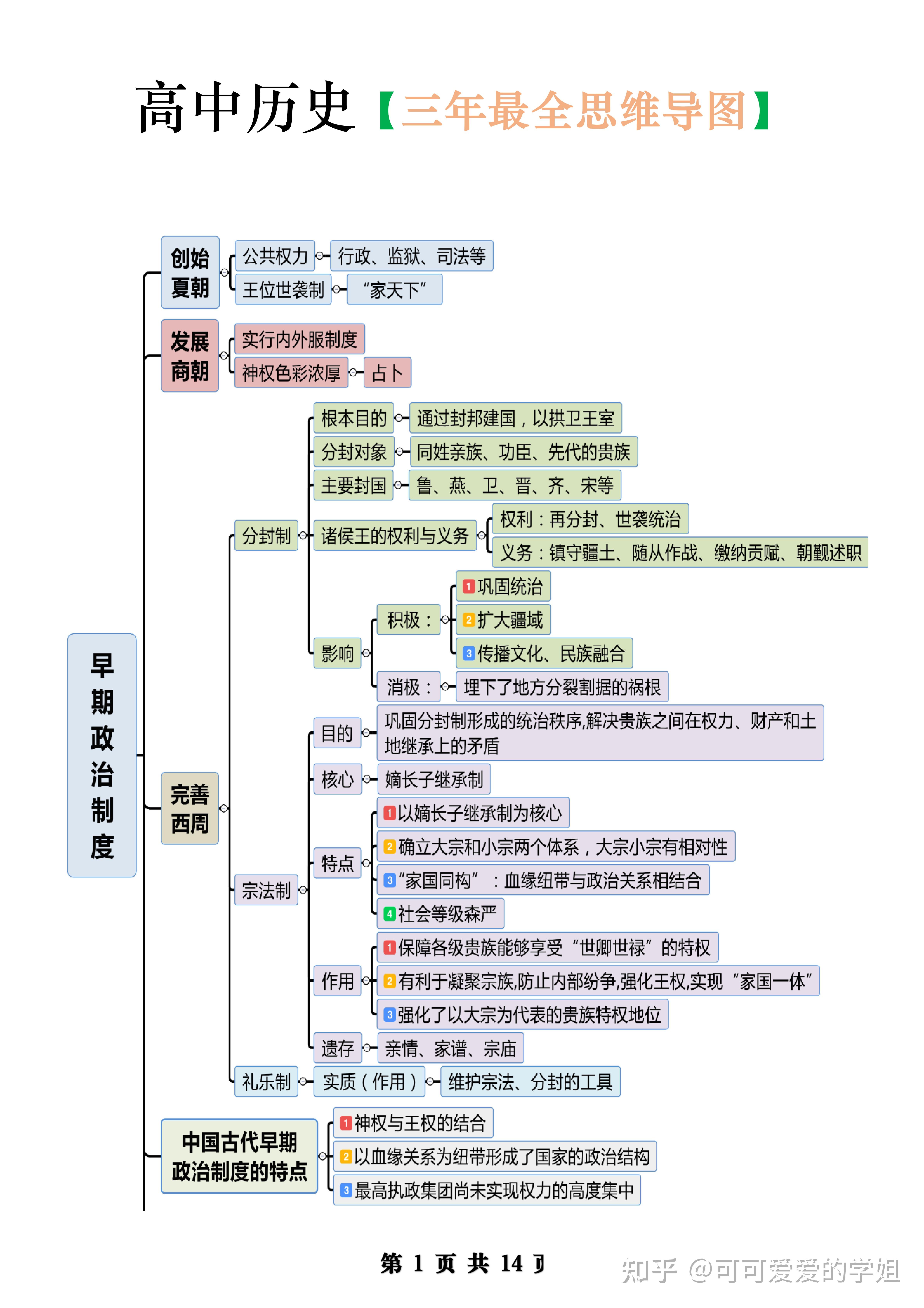 还在找思维导图?高中历史最全思维导图,已经给你准备好了