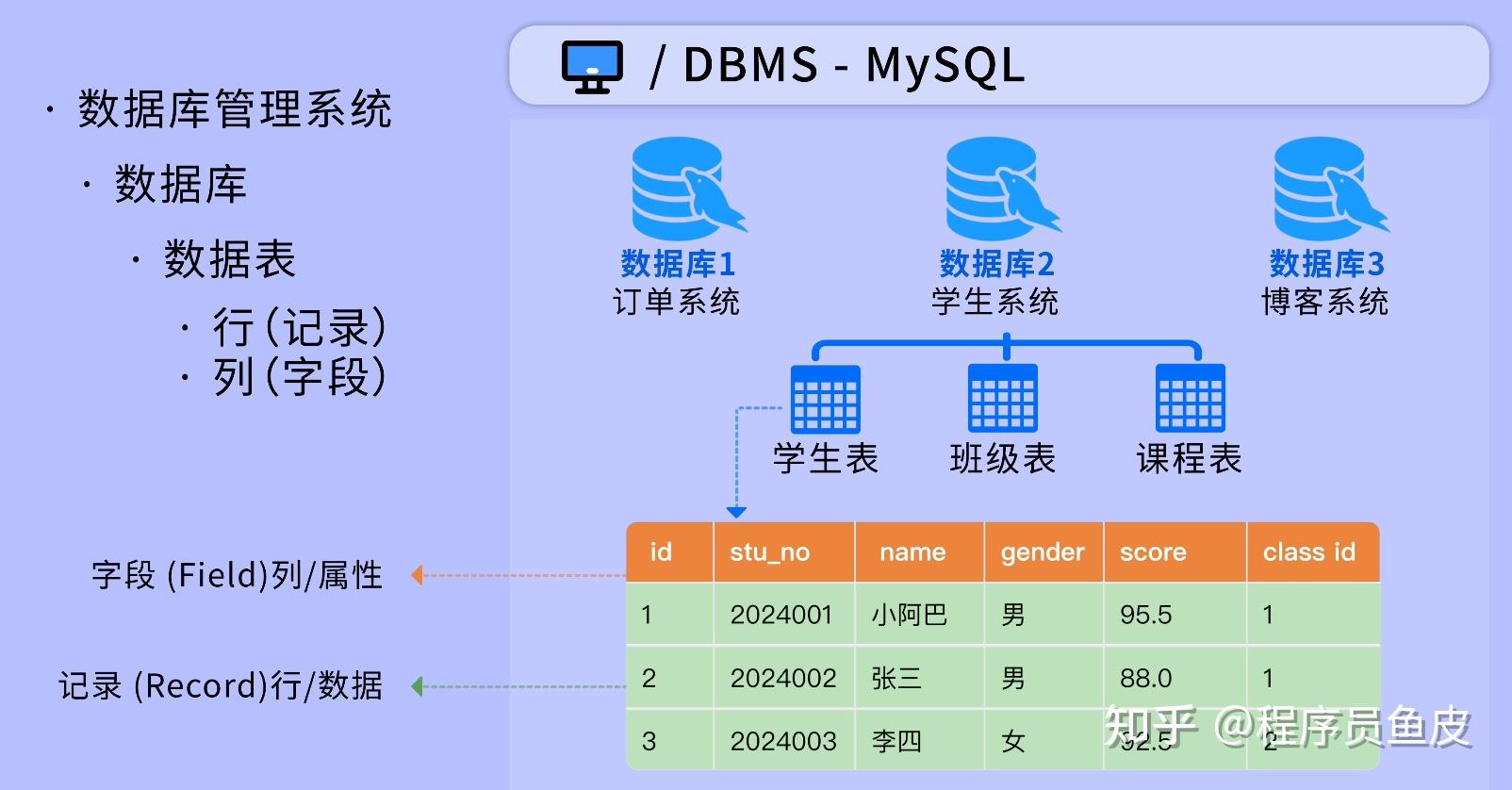 MySQL 从入门到删库跑路,保姆级教程!傻子可懂 - 知乎