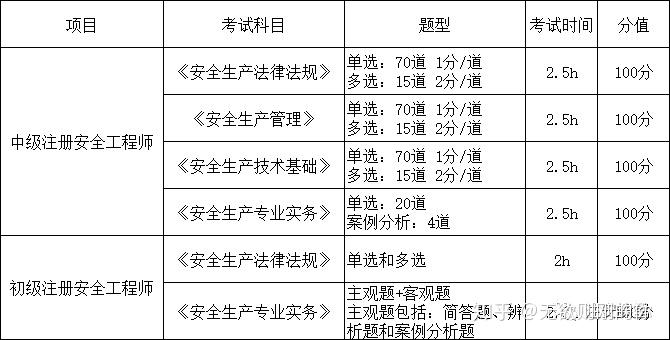 對比注安師初級vs中級這些區別你要了解