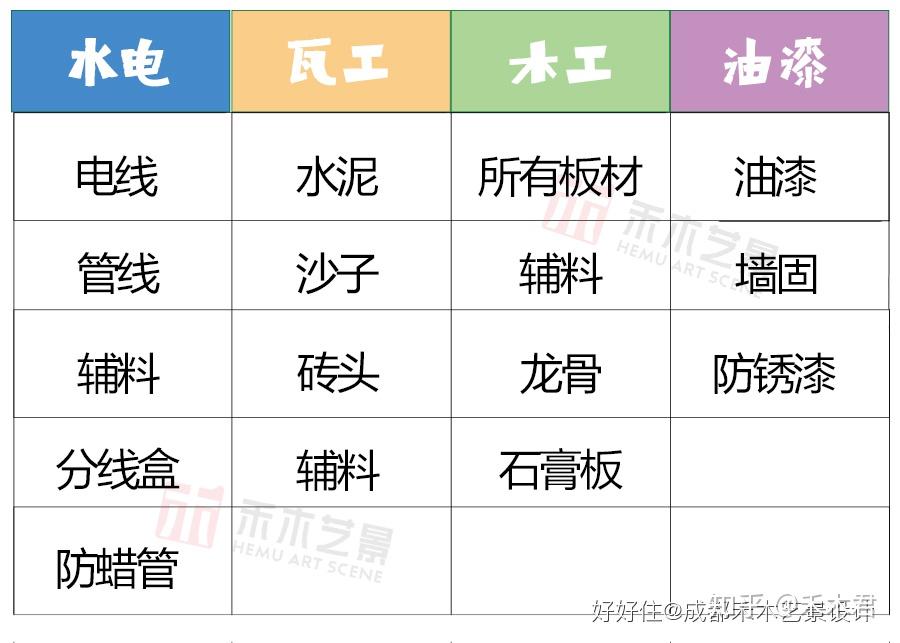 如果选择自己装修,主材,辅材就要自己去了解和购买了,附上主材辅材