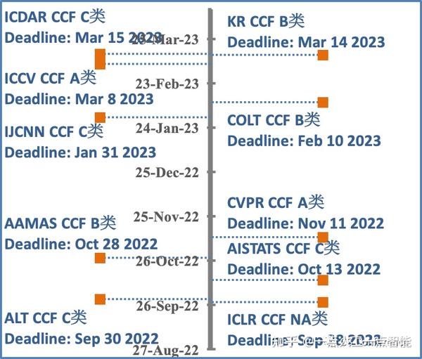 CCF推荐会议 人工智能：截稿日期纵览（含CVPR，ICLR等） 知乎