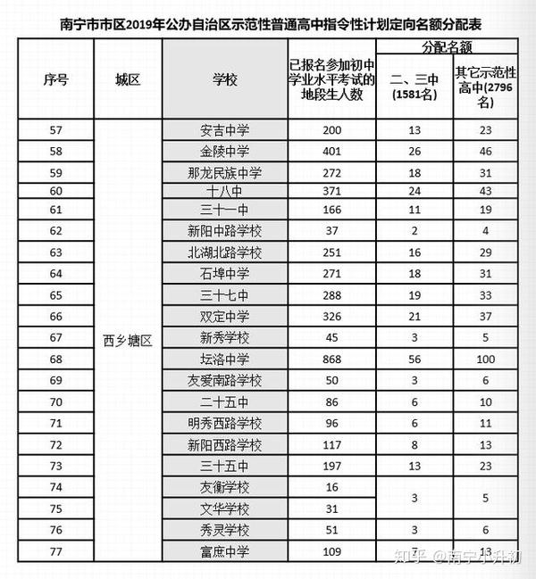 南宁中考排名_南宁中考成绩排名_21年南宁市中考排名