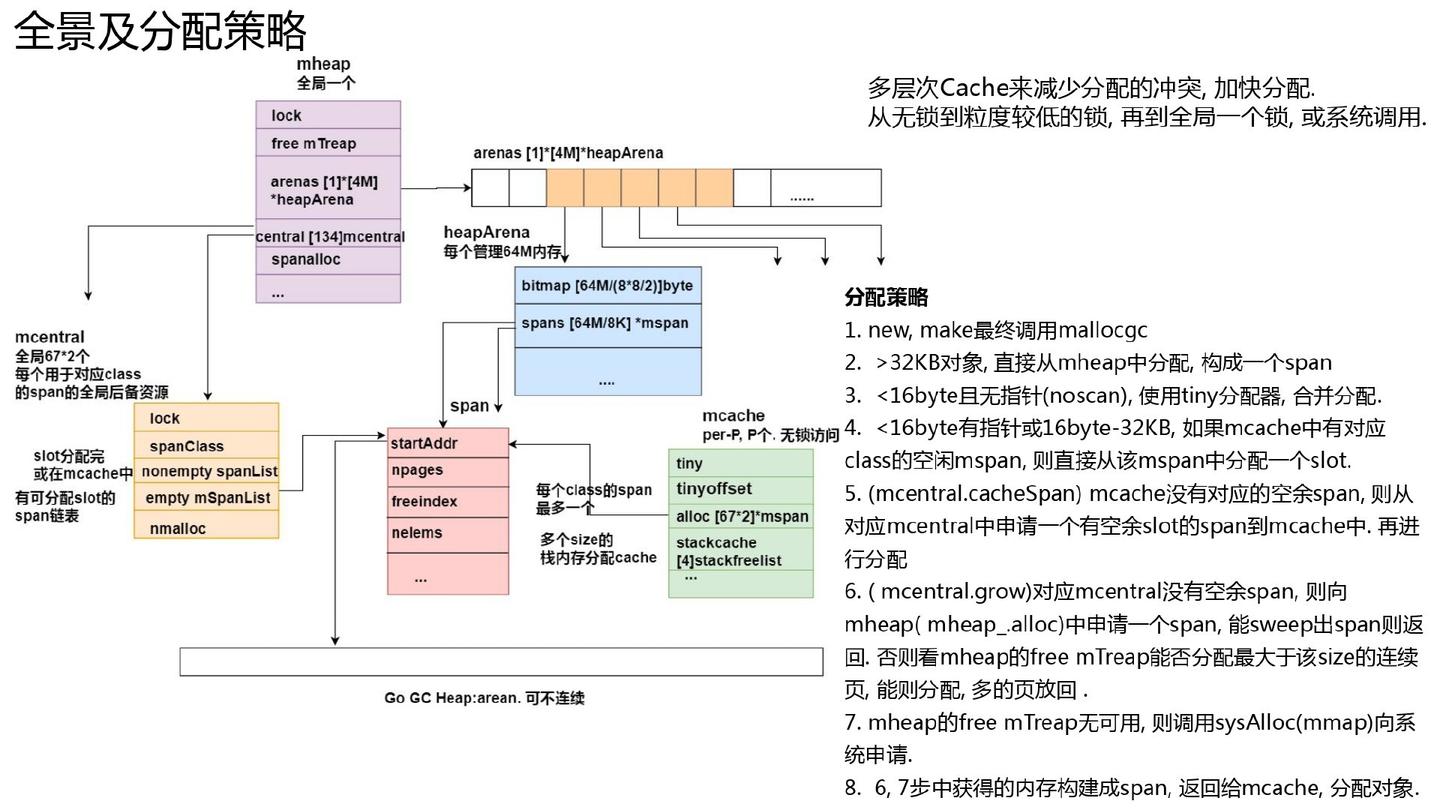 万字长文深入浅出 Golang Runtime - 知乎