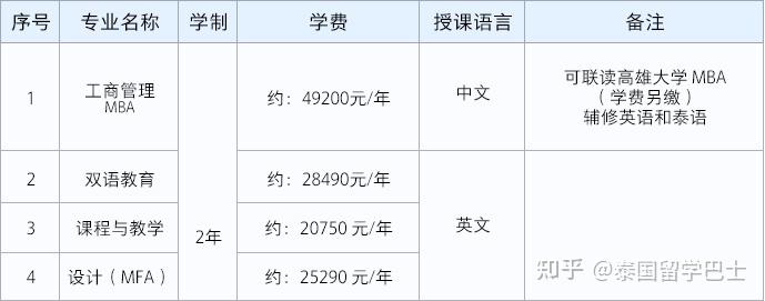 蘭實大學vs易三倉大學誰才是真正的泰國私立高校第一