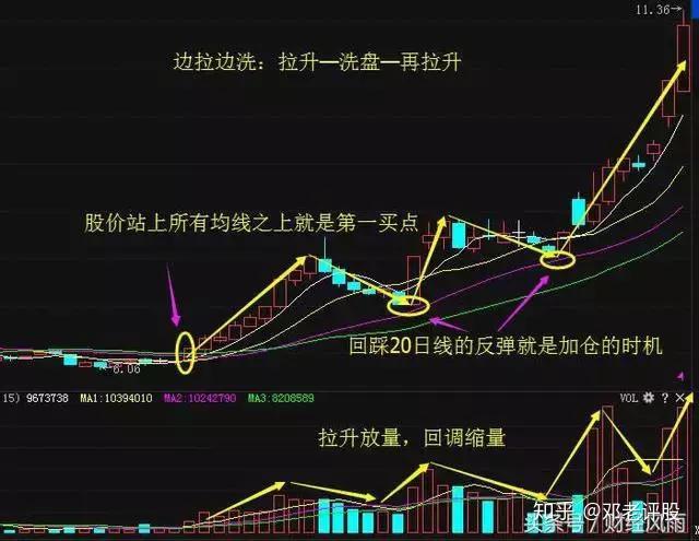 第一代老股民的交易感悟主力洗盘一般洗几天不懂请不要买股票