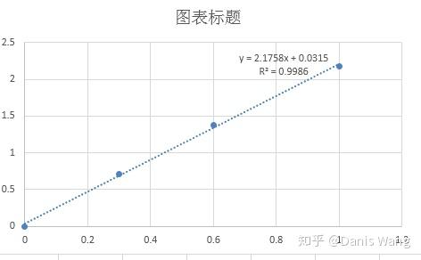 利用graphpadprism80散點圖做好擬合曲線