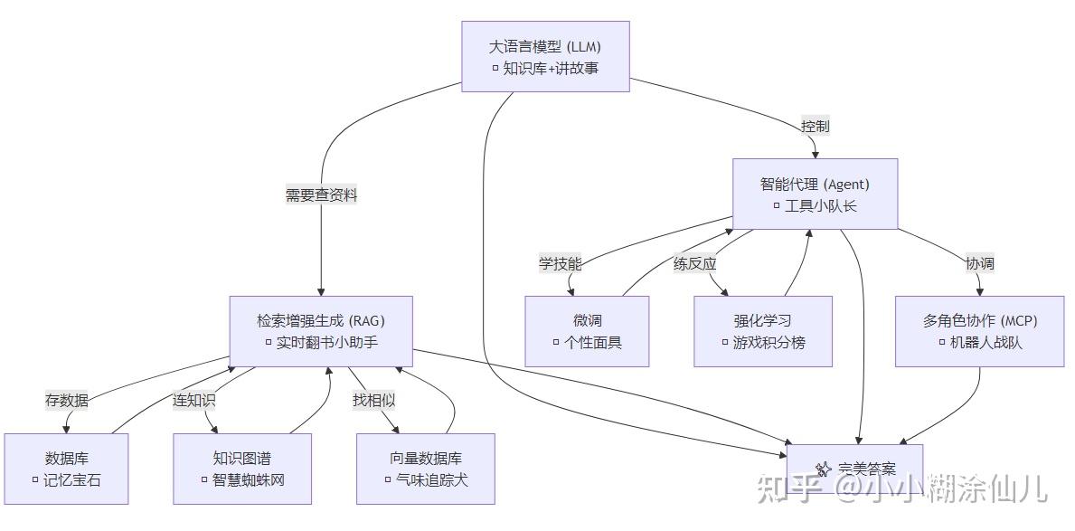 LLM、RAG、agent和MCP之间的关系，小朋友都能听得懂！ - 知乎