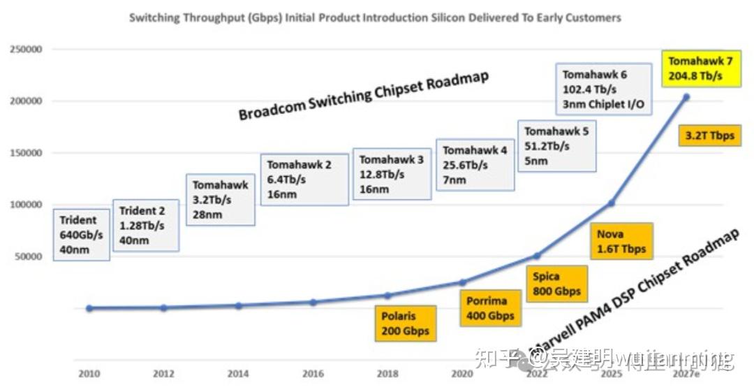博通(Broadcom)杂谈 - 知乎