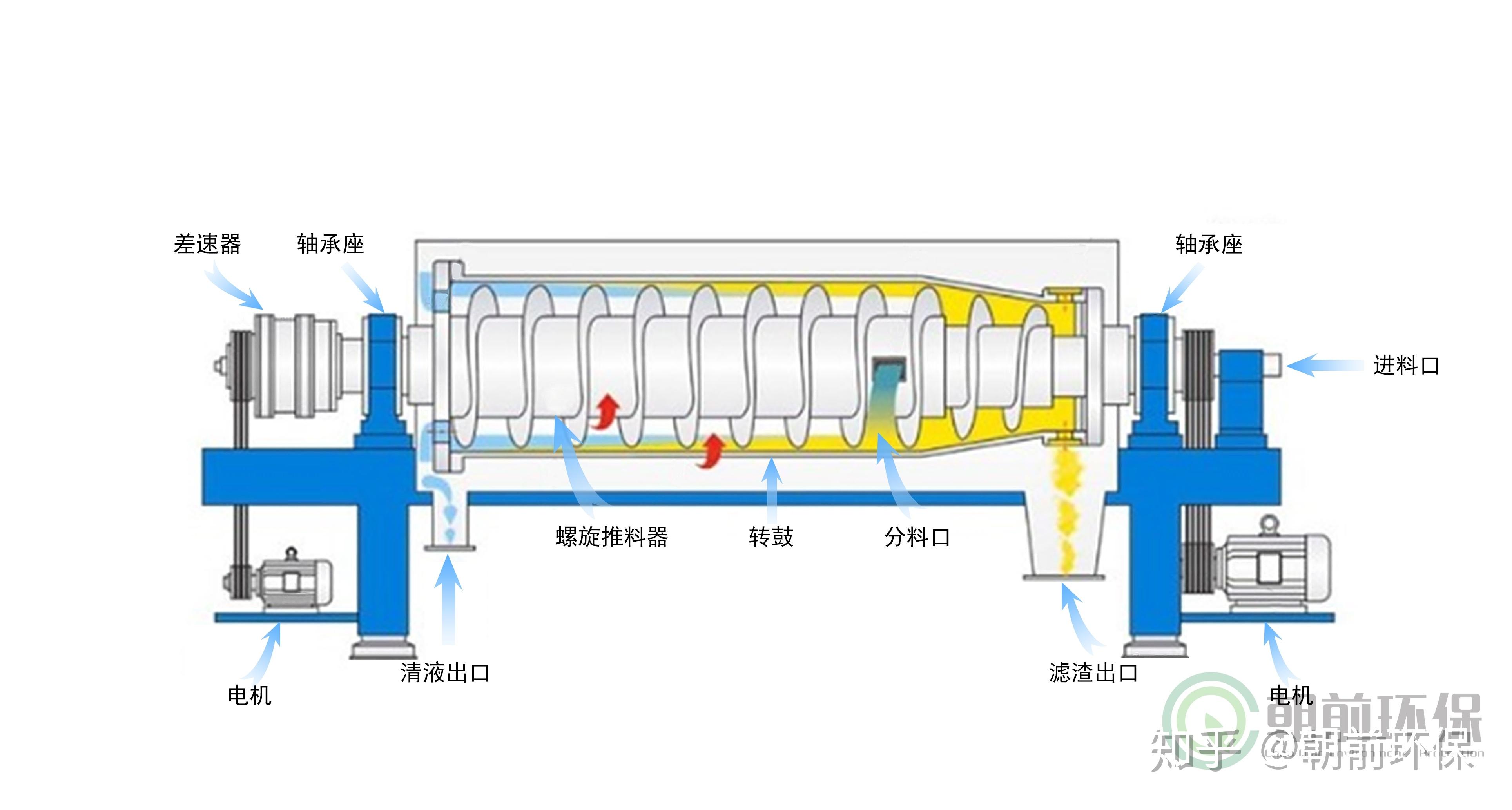 离心机的工作原理是利用离心力的作用分离比重不同的物体.