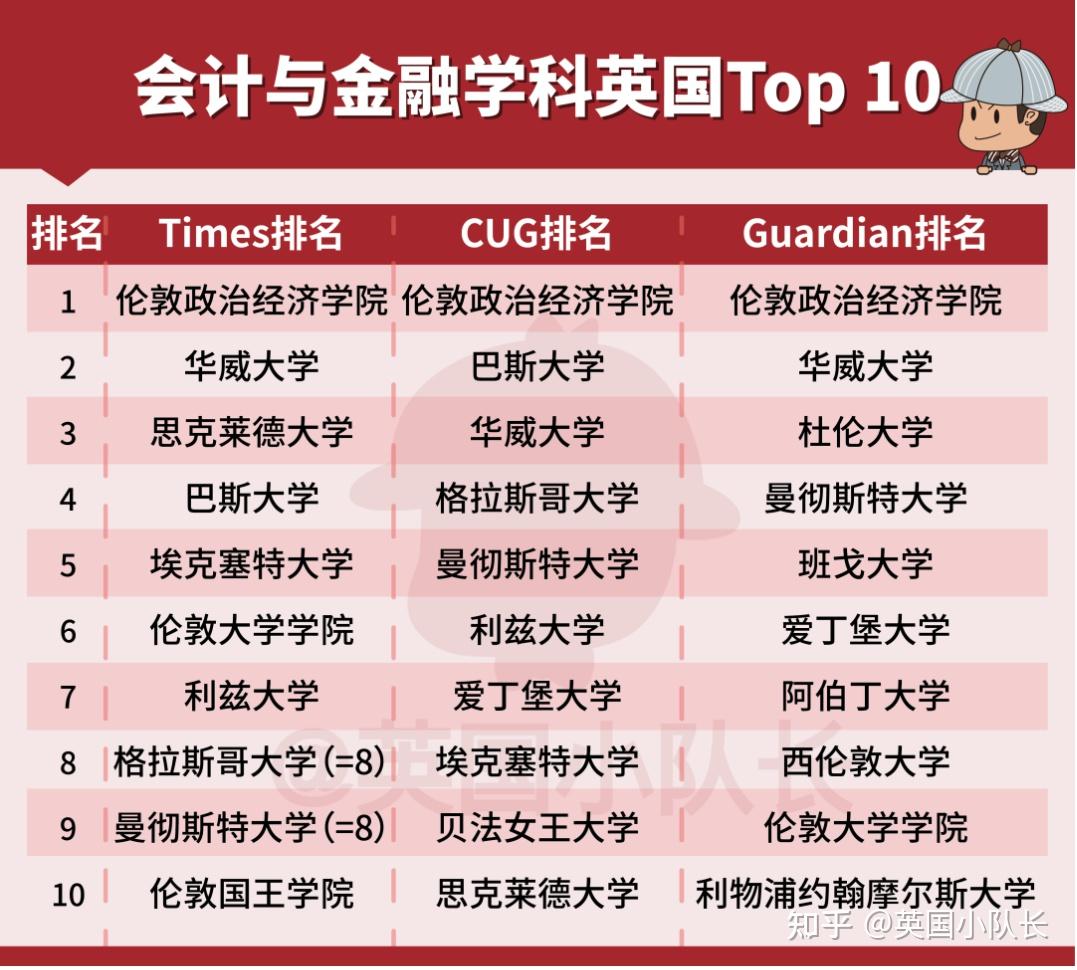 入围三大榜单英国top10大学
