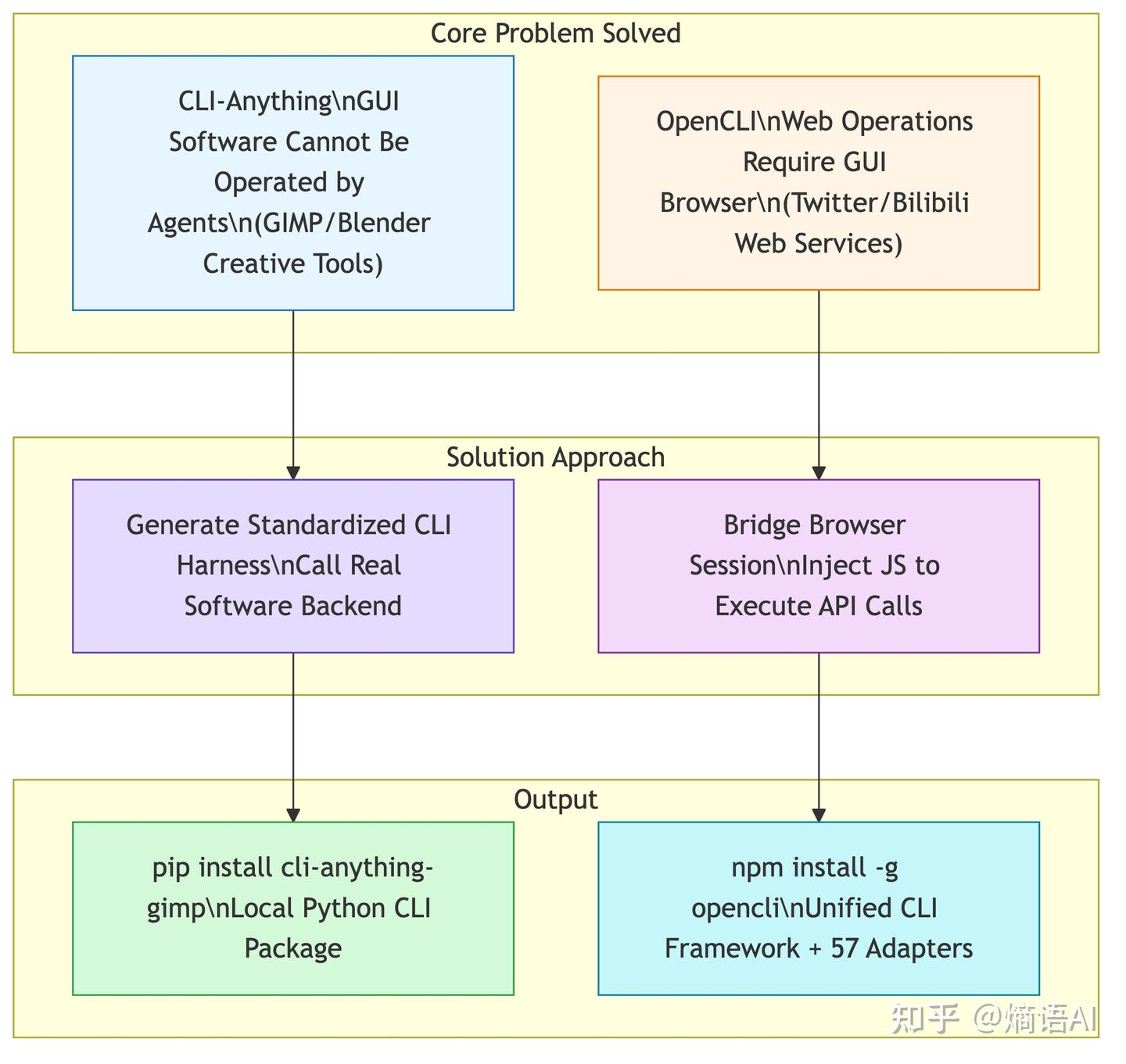 Agent-Native Tooling：当 AI Agent 需要操作真实软件，CLI-Anything 与 OpenCLI 给出了两种 ...