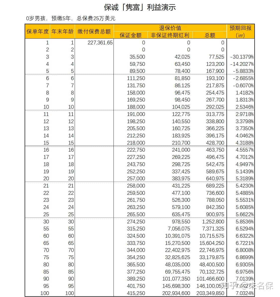 假設20年5030年僅有40的分紅實現率香港儲蓄險的回報還香嗎