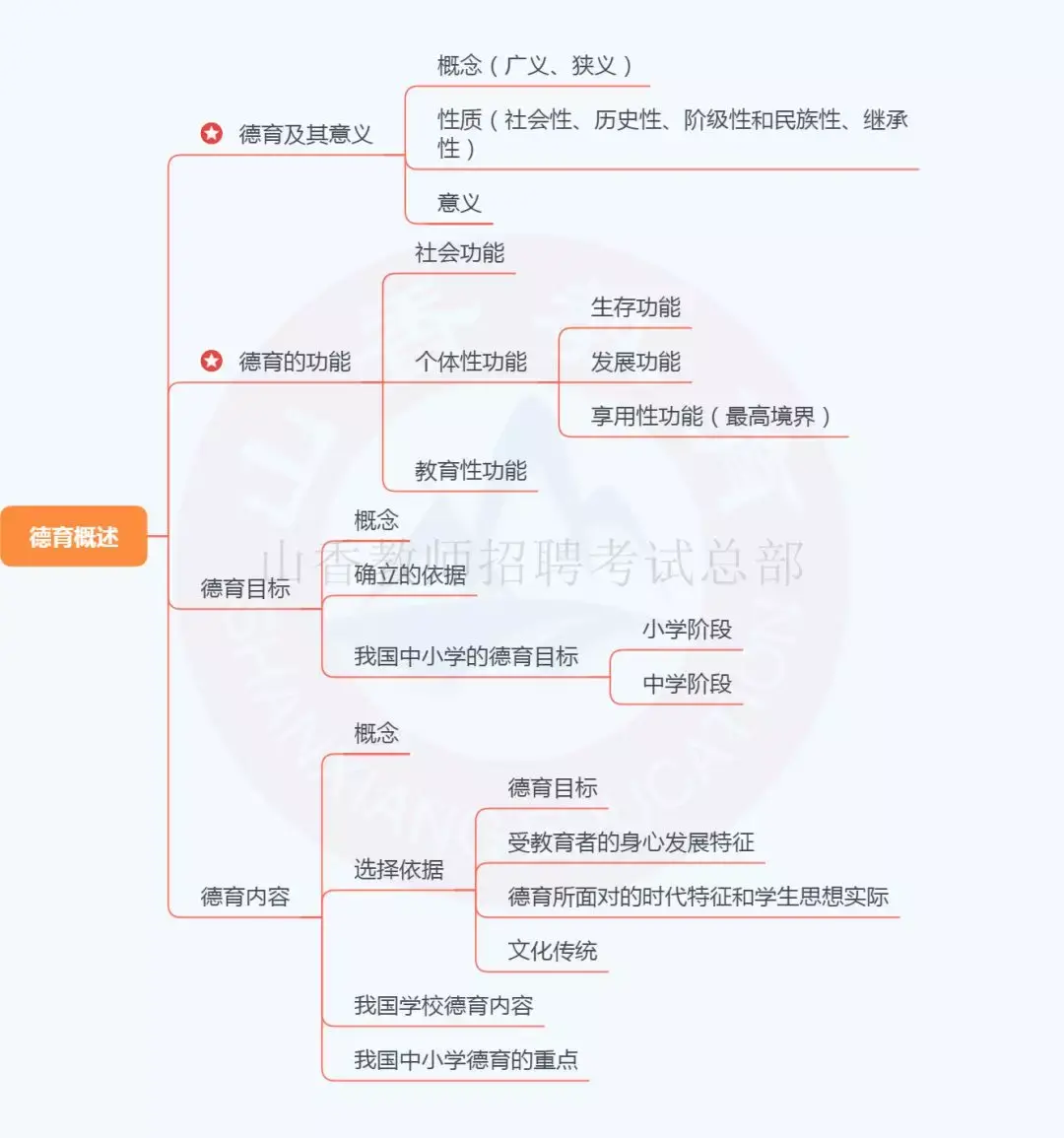 重磅這22張框架圖包含了教師招聘中教育學所有的知識點趕快收藏